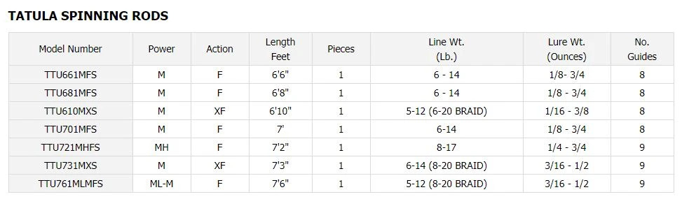 Daiwa Tatula Series Spinning Rods 4 Daiwa Tatula Series Spinning Rods